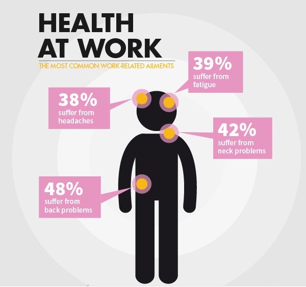 Common Work Related Ailments